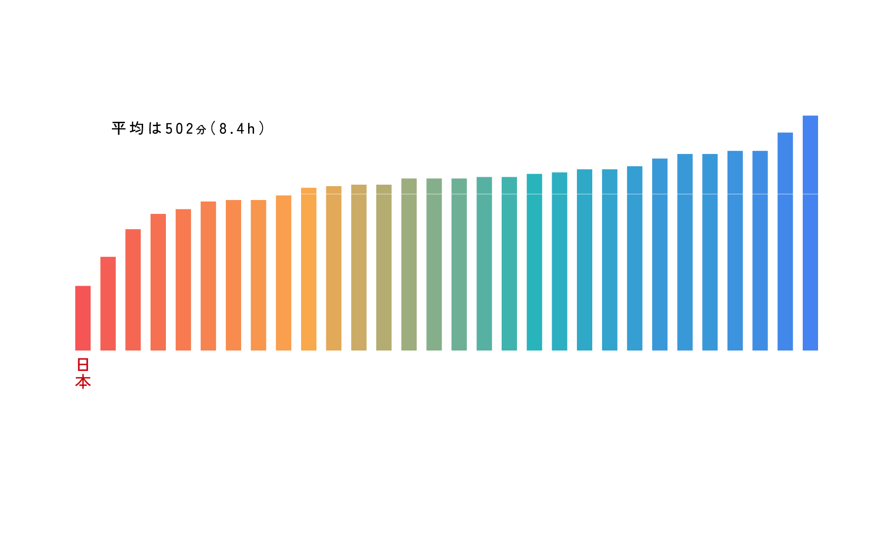 OECD調査対象国の睡眠時間グラフ