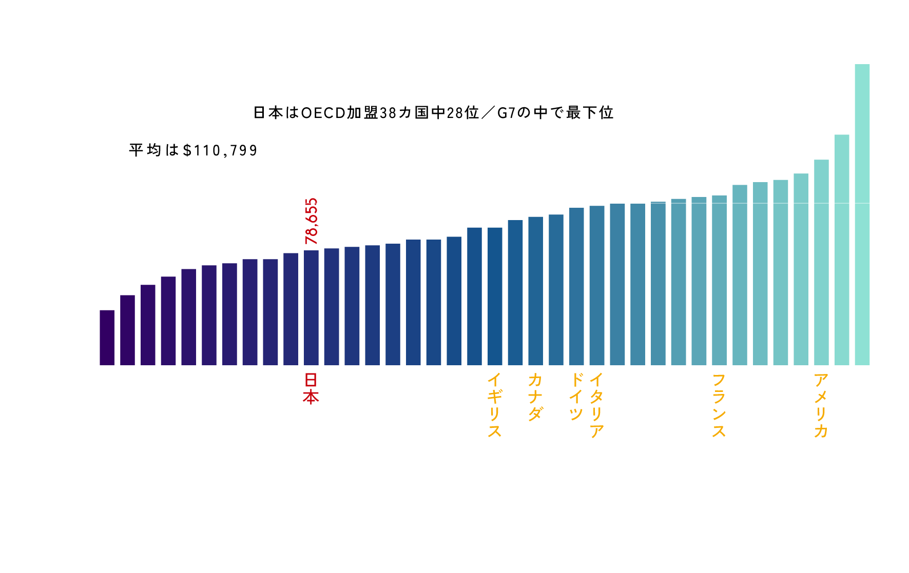 OECD加盟国の労働生産性グラフ