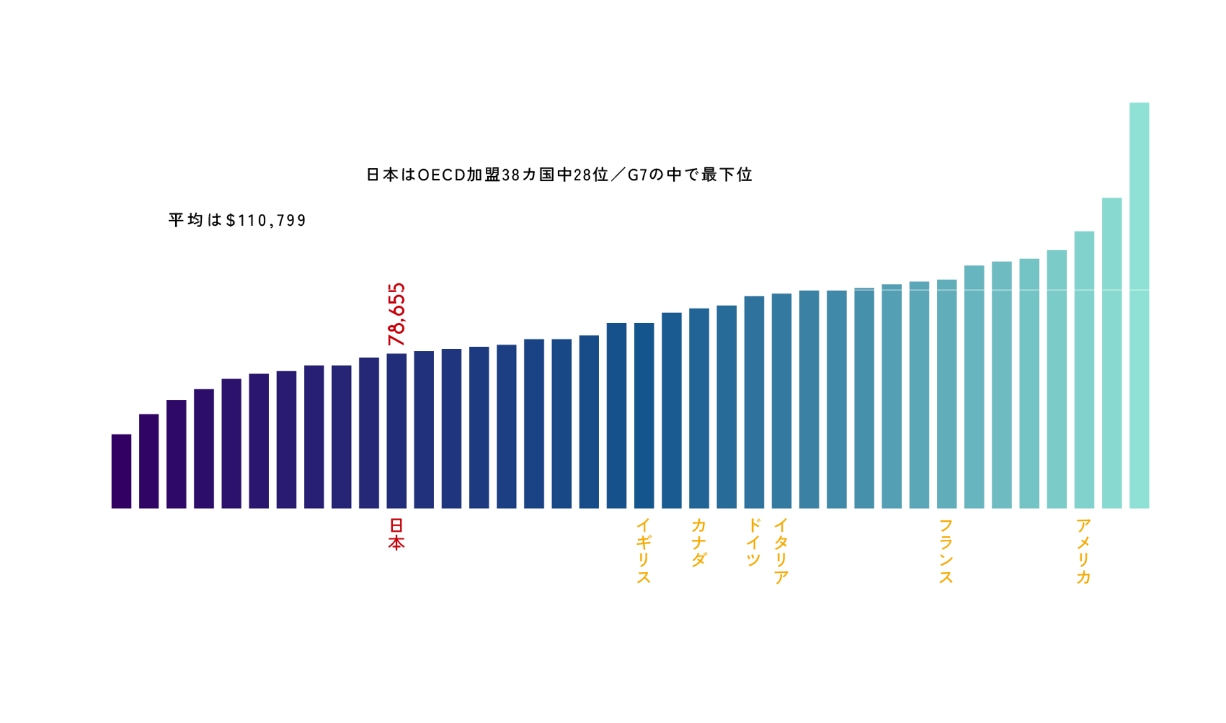 OECD加盟国の労働生産性グラフ